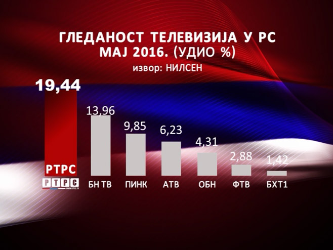 Gledanost televizija u RS - maj 2016. (UDIO %) - Foto: RTRS