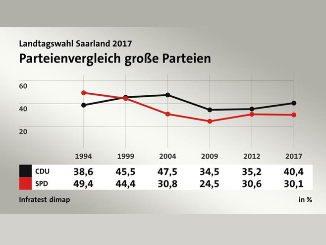 Pozicije na izborima u pokrajini Zarland (Foto: tagesschau.de) - 