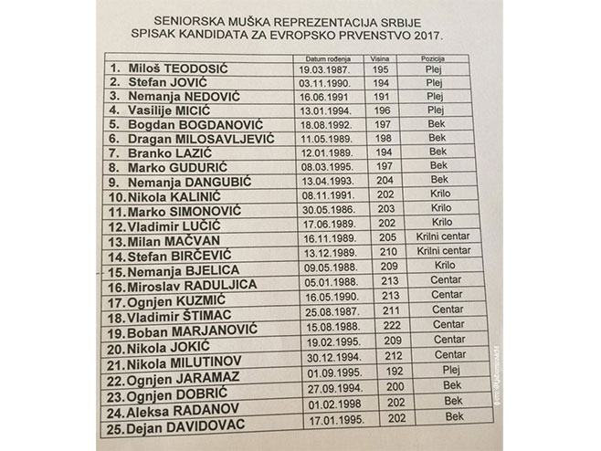 Đorđevićevih 25 košarkaša za Evropsko prvenstvo - Foto: RTS