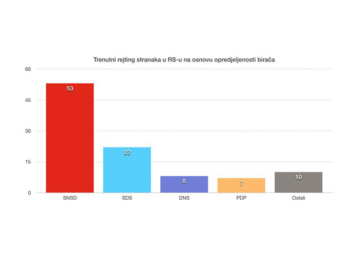 Trenutni rejting stranaka u Republici Srpskoj (Izvor:Ipsos) - Foto: klix.ba