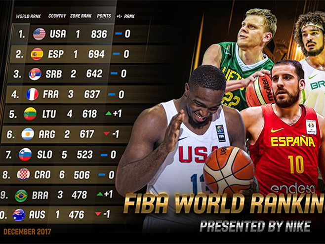 FIBA lista- Srbija iza Španije i SAD  (Foto:twitter) - 