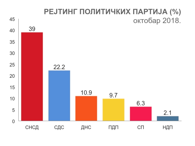 Rejting političkih partija u Republici Srpskoj - 
