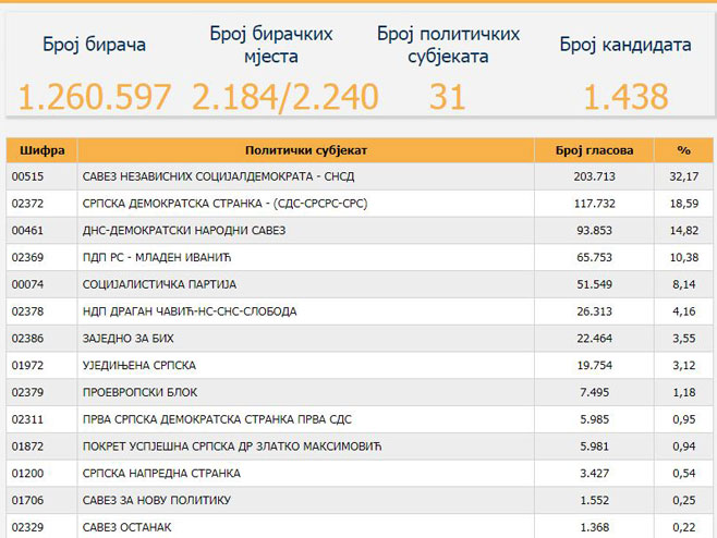 Najnoviji rezultati za NSRS (Foto: www.izbori.ba) - 