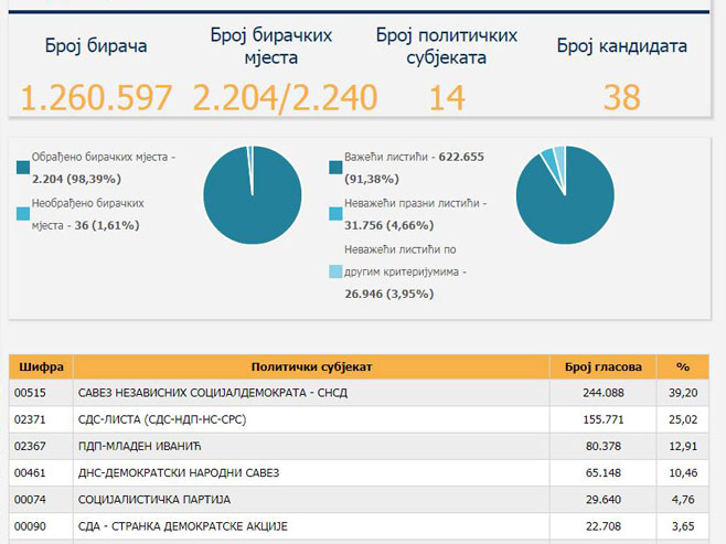 Najnoviji rezultati za PD PS BiH (Foto: www.izbori.ba) - 