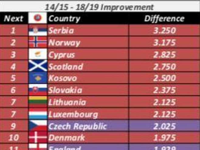 Srbija na prvom mestu UEFA rang-liste! - Foto: ilustracija