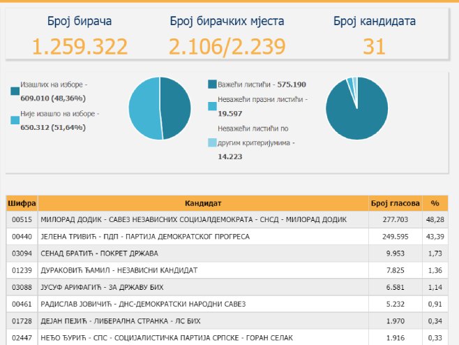 Preliminarni rezultati izbora za predsjednika Republike Srpske (Foto: izbori.ba) - 
