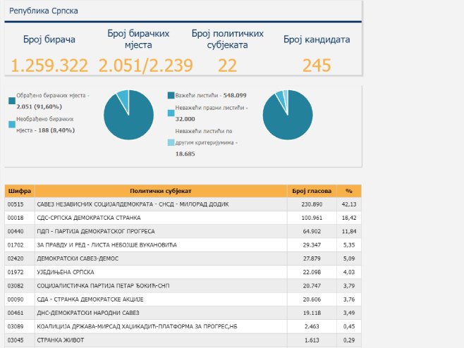 Parlamentarna skupština BiH - Izbori 2022 - Foto: Screenshot
