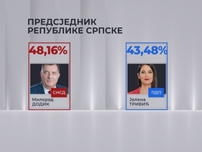 Rezultati izbora za predsjednika Srpske - Foto: RTRS
