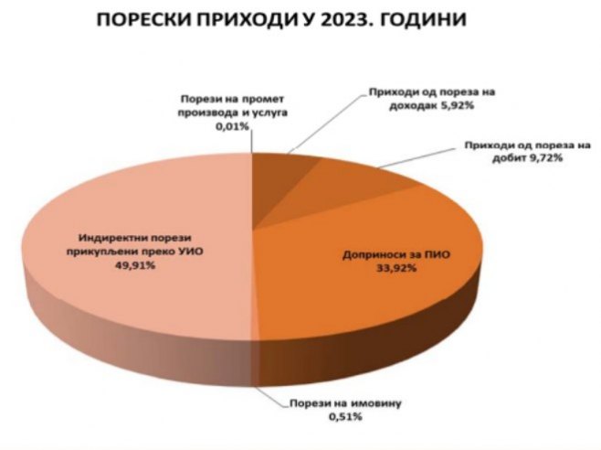 Poreski prihodi u 2023. godini - 