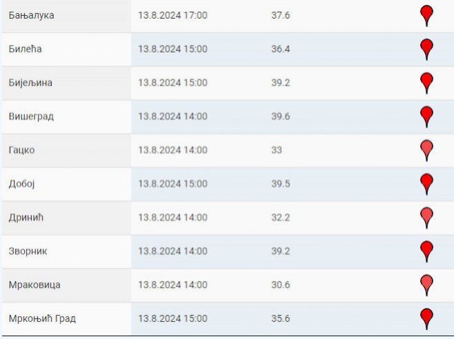 Pogledajte temperature u Srpskoj; U pojedinim gradovima i do 40 stepeni
