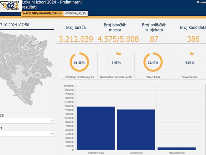 CIK objavio nove preliminarne rezultate: Obrađeno 91,35 odsto  biračkih mjesta