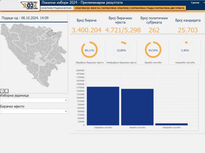 CIK objavio nove preliminarne rezultate: Obrađeno 94,35 odsto biračkih mjesta