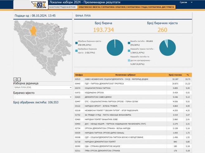 Novi podaci za Skupštinu grada Banjaluka; Ubjedljiva prednost SNSD-a