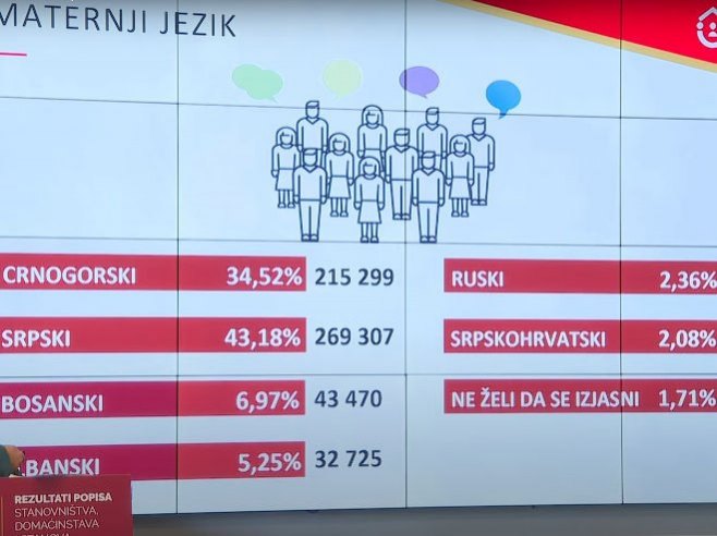 Popis stanovništva u Crnoj Gori: Srba preko 205.000, srpski jezik većinski (FOTO/VIDEO)