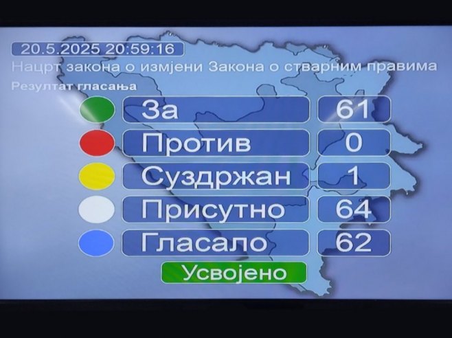 Nacrt zakona, rezultat glasanja Nacrt zakona, rezultat glasanja - Foto: RTRS