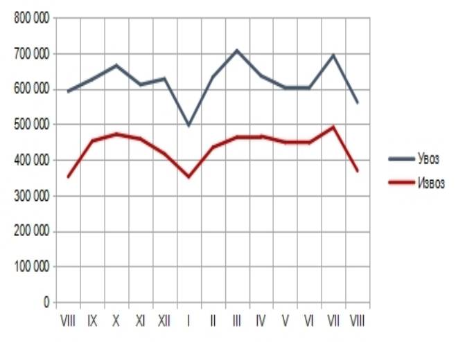 Veći izvoz za sedam odsto, a uvoz za 2,6 odsto Veći izvoz za sedam odsto, a uvoz za 2,6 odsto -