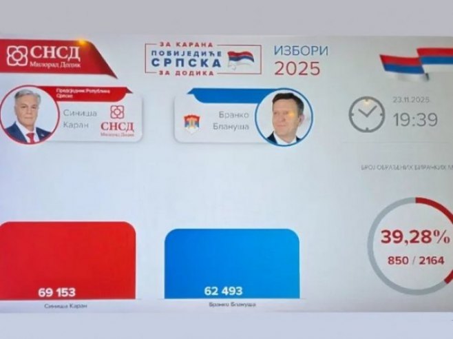 Rezultati na 39,28% - Foto: RTRS