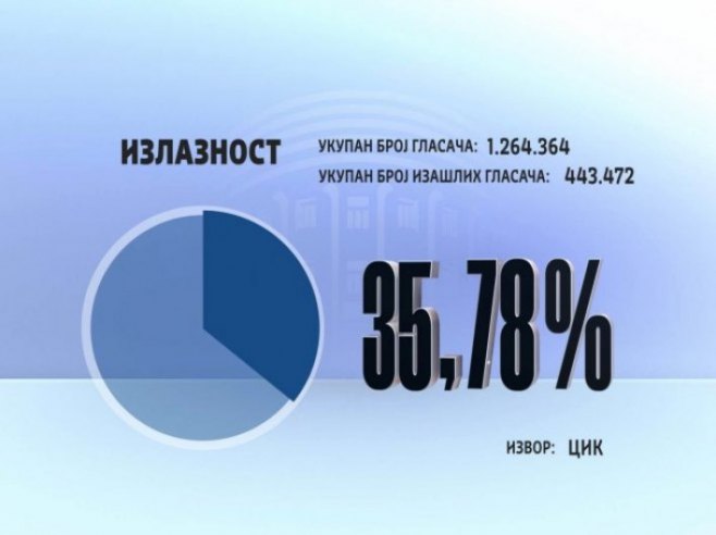 Izlaznost (foto: CIK) - 