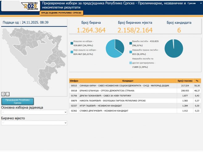 CIK objavio nove podatke: Karan 50,30 odsto glasova, Blanuša 48,37 (FOTO)