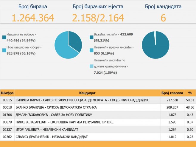 CIK objavio nove podatke: Karan 50,31 odsto glasova, Blanuša 48,36