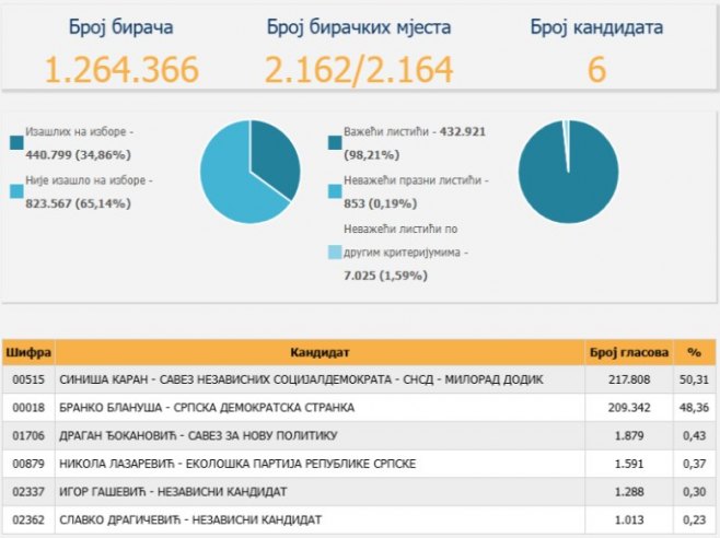 CIK: Karan ispred Blanuše za 8.466 glasova