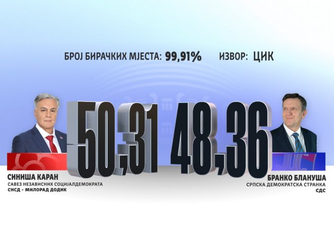 CIK: Karan ispred Blanuše za 8.466 glasova