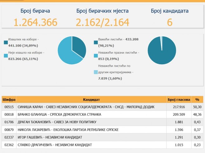 CIK: Karan ima 8.407 glasova više od Blanuše