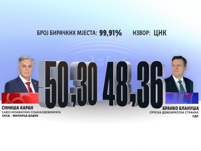 CIK: Karan ima 8.407 glasova više od Blanuše