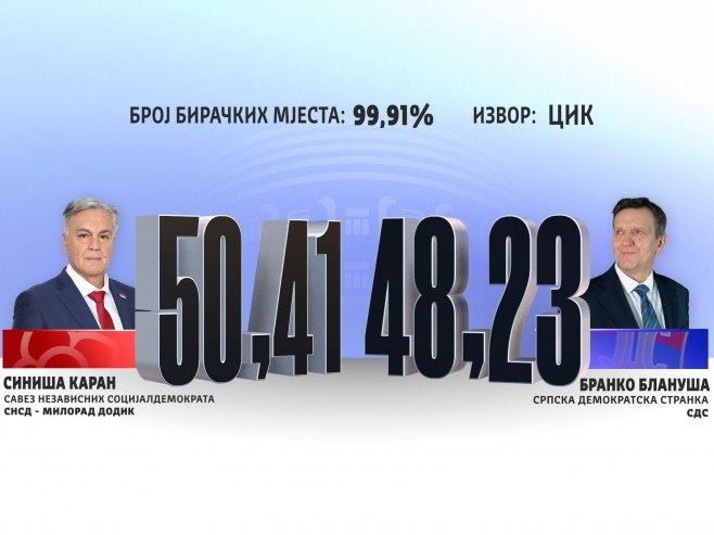 CIK objavio nove rezultate - Karan u prednosti za 9.537 glasova u odnosu na Blanušu