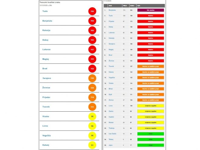 U sedam gradova BiH vazduh nezdrav; U Banjaluci sinoć opasan