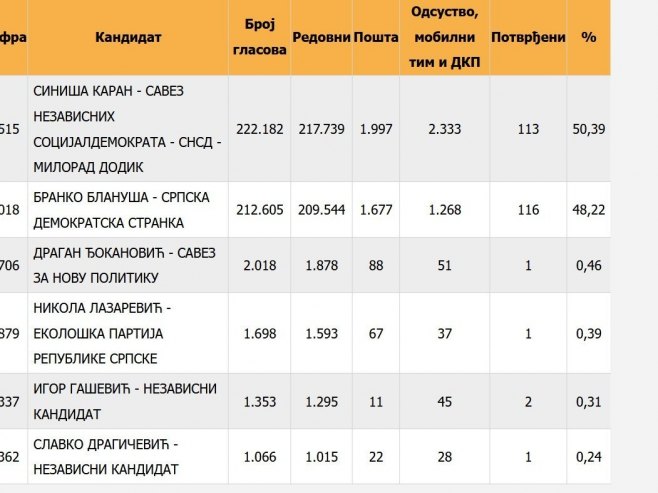 CIK utvrdio rezultate izbora: Siniša Karan predsjednik Srpske