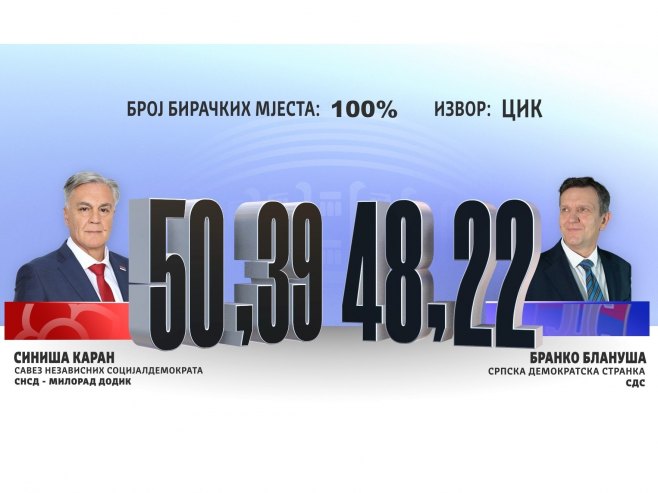 CIK utvrdio rezultate izbora - Siniša Karan predsjednik Republike Srpske (VIDEO)