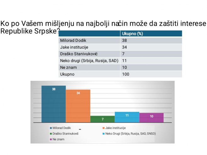 Istraživanje: Srpska se kreće u dobrom pravcu; Dodik i dalje uživa najveće povjerenje građana