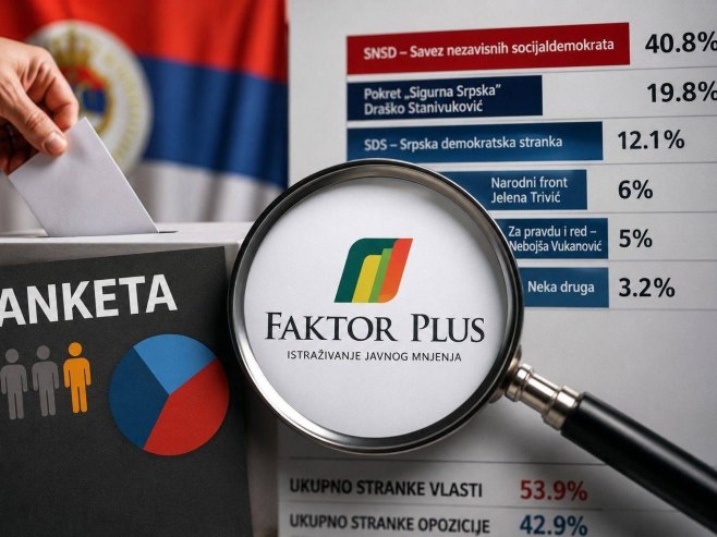 Faktor plus o anketama u Srpskoj: Naša istraživanja pokazuju drugačiji odnos političkih snaga (FOTO)