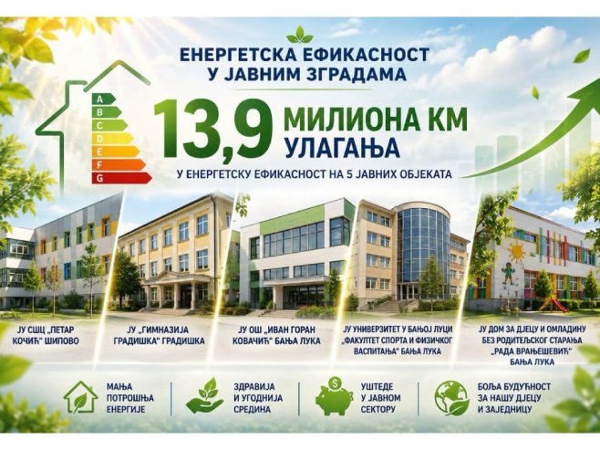 Za energetsku efikasnost pet objekata ukupno 13,9 miliona KM