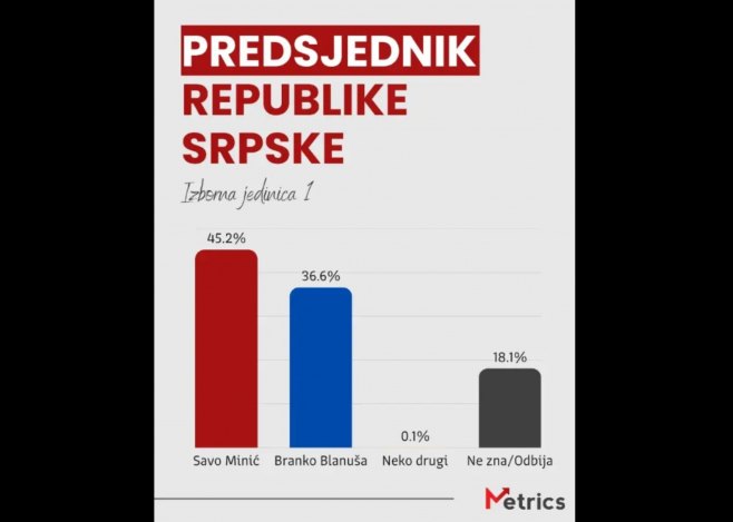 Rezultati za predsjednika Republike Srpske (Foto: Metrics Consulting) - 