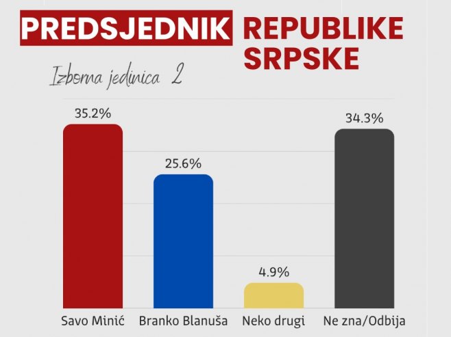 Rezultati istraživanja Metriksa: Pogledajte stanje u Izbornoj jedinici 2 (FOTO)