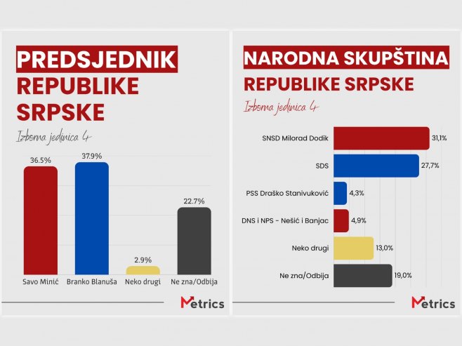 Rezultati istraživanja Metriksa u Izbornoj jedinici 4 (foto: instagram.com/metricsconsulting) - 