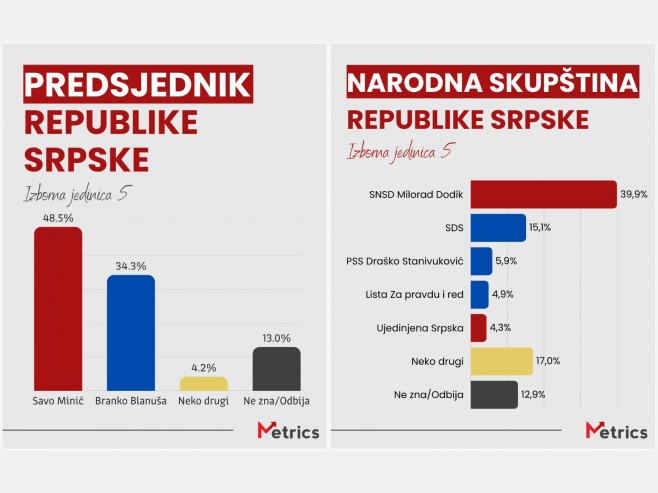 Rezultati istraživanja Metriksa: Pogledajte stanje u Izbornoj jedinici 5 (FOTO)