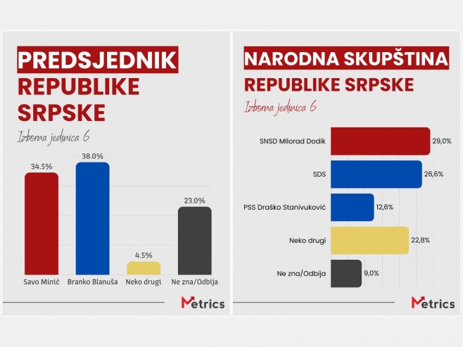 Rezultati istraživanja za Izbornu jedinicu 6 (foto: instagram.com/metricsconsulting) Rezultati istraživanja za Izbornu jedinicu 6 (foto: instagram.com/metricsconsulting) -