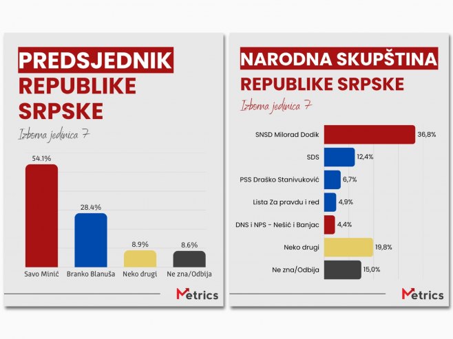 Objavljeni rezultati istraživanja za Izbornu jedinicu 7: Ubjedljiva podrška Miniću i Cvijanovićevoj