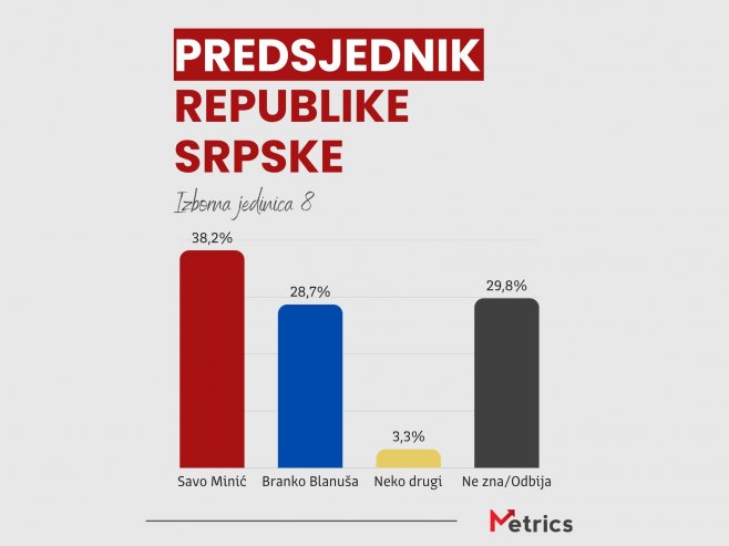 Objavljeni rezultati istraživanja za Izbornu jedinicu 8 - Šta pokazuju podaci?