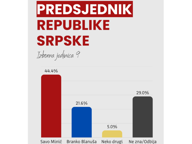 Objavljeni rezultati istraživanja za Izbornu jedinicu 9 - Šta pokazuju podaci?
