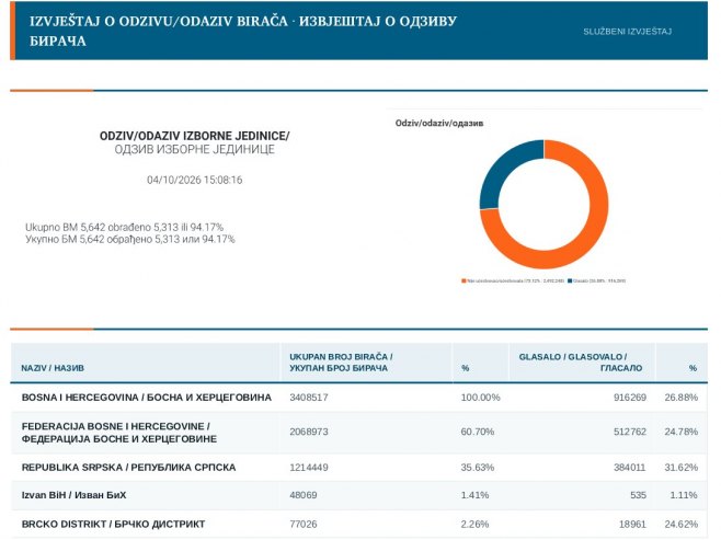 Izlaznost do 15.00 časova 26,88 odsto