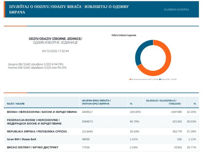 Izlaznost do 17 časova 32,20 odsto